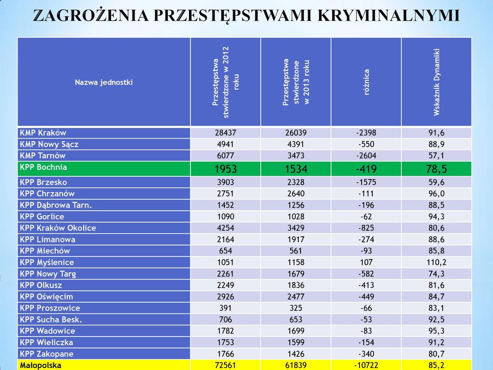 1452 1256-196 88,5 KPP Gorlice 1090 1028-62 94,3 KPP Kraków Okolice 4254 3429-825 80,6 KPP Limanowa 2164 1917-274 88,6 KPP Miechów 654 561-93 85,8 KPP Myślenice 1051 1158 107 110,2 KPP Nowy Targ