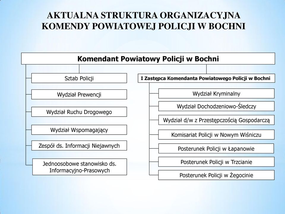 Informacyjno-Prasowych I Zastępca Komendanta Powiatowego Policji w Bochni Wydział Kryminalny Wydział Dochodzeniowo-Śledczy Wydział d/w