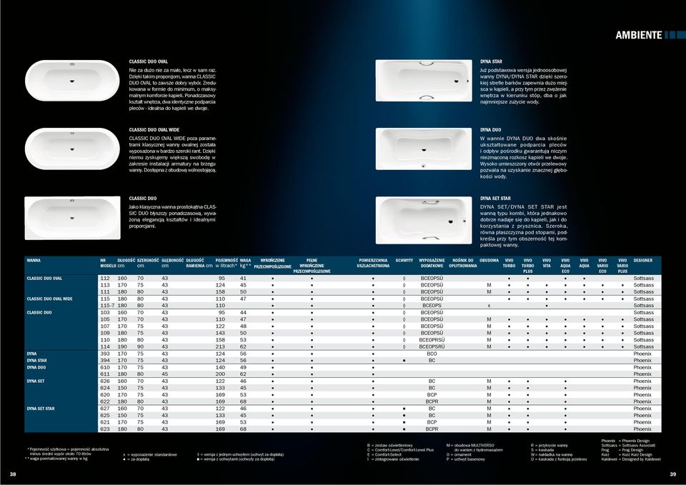 DYNA STAR Już podstawowa wersja jednoosobowej wanny DYNA/DYNA STAR dzięki szerokiej strefie barków zapewnia dużo miejsca w kąpieli, a przy tym przez zwężenie wnętrza w kierunku stóp, dba o jak