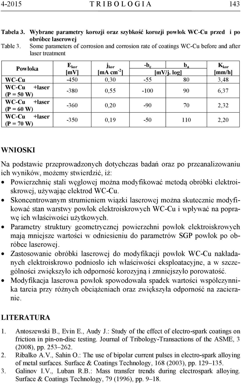log] [mm/h] WC-Cu -450 0,30-55 80 3,48 WC-Cu +laser (P = 50 W) -380 0,55-100 90 6,37 WC-Cu +laser (P = 60 W) -360 0,20-90 70 2,32 WC-Cu +laser (P = 70 W) -350 0,19-50 110 2,20 WNIOSKI Na podstawie