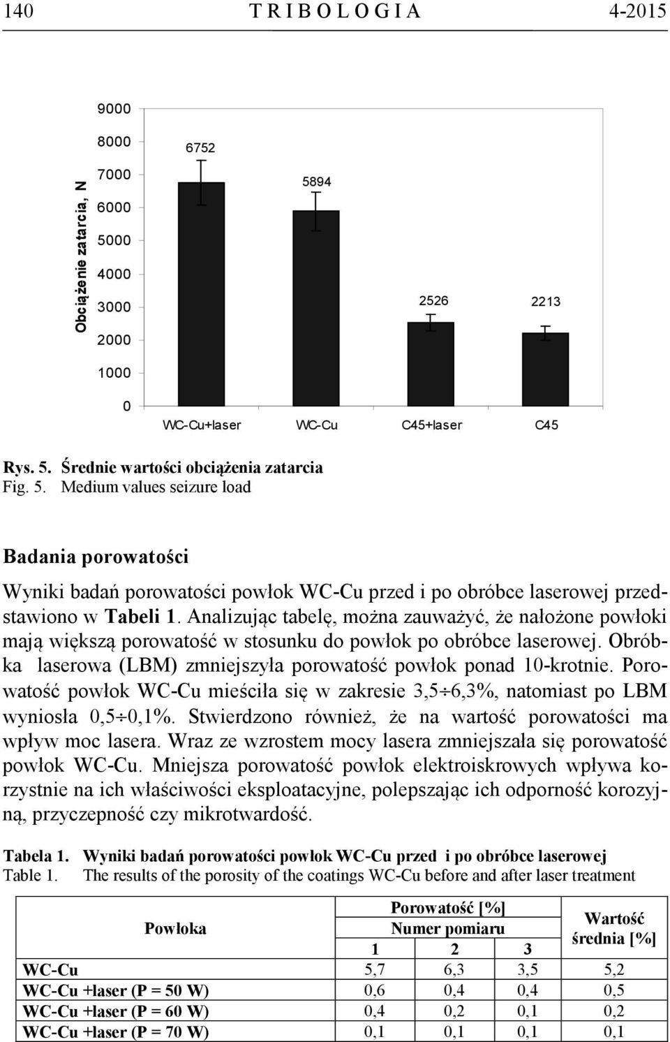 Analizując tabelę, można zauważyć, że nałożone powłoki mają większą porowatość w stosunku do powłok po obróbce laserowej. Obróbka laserowa (LBM) zmniejszyła porowatość powłok ponad 10-krotnie.