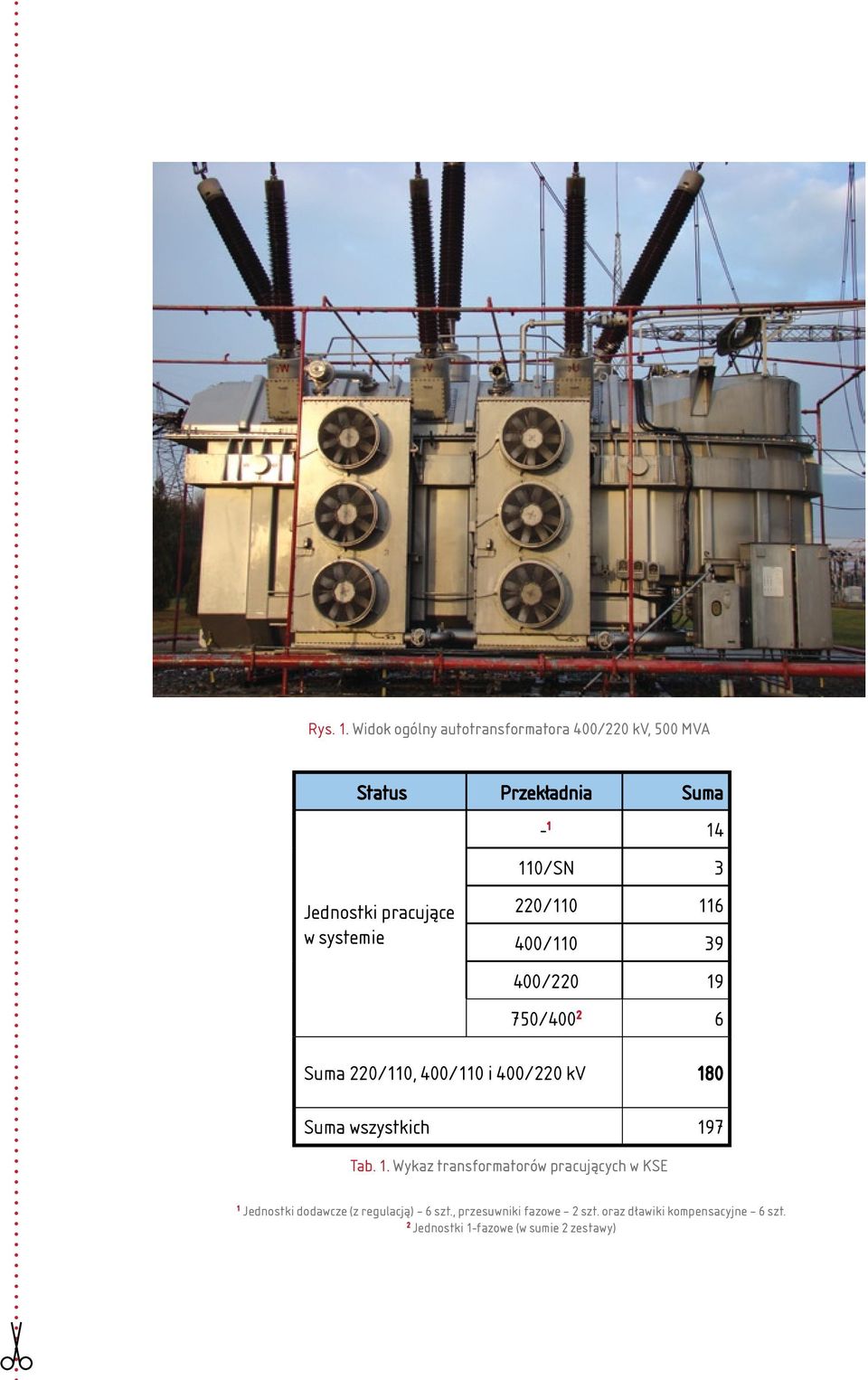 - 1 14 110/SN 3 220/110 116 400/110 39 400/220 19 750/400 2 6 Suma 220/110, 400/110 i 400/220 kv 180 Suma