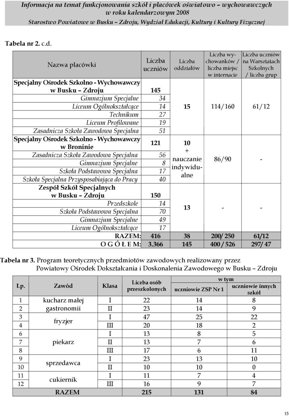 kacji, Kultury i Kultury Fizycznej Tabela nr 2. c.d.