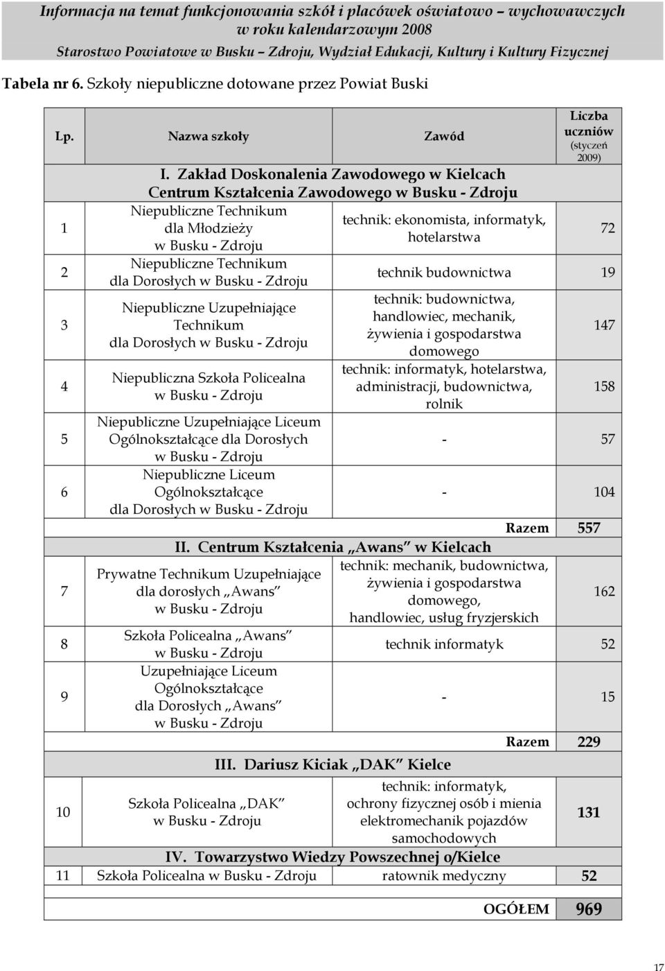 Niepubliczne Technikum dla Dorosłych w Busku - Zdroju Niepubliczne Uzupełniające Technikum dla Dorosłych w Busku - Zdroju Niepubliczna Szkoła Policealna w Busku - Zdroju Niepubliczne Uzupełniające