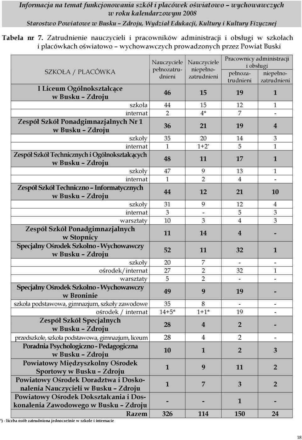 pełnozatrudnieni Nauczyciele niepełnozatrudnieni Pracownicy administracji i obsługi pełnozatrudnieni niepełnozatrudnieni 46 15 19 1 szkoła 44 15 12 1 internat 2 4* 7 - Zespół Szkół Ponadgimnazjalnych