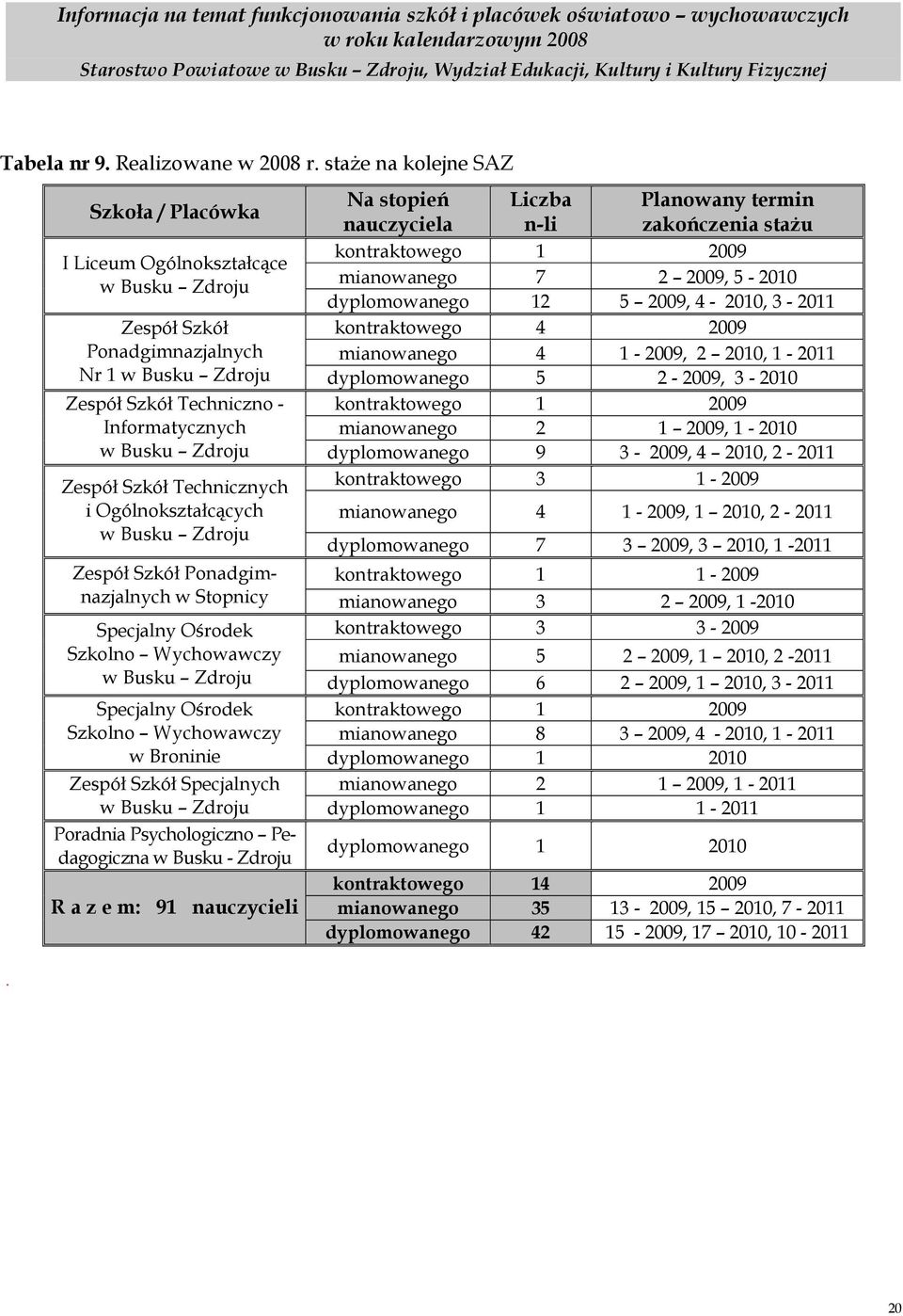 12 5 2009, 4-2010, 3-2011 Zespół Szkół kontraktowego 4 2009 Ponadgimnazjalnych mianowanego 4 1-2009, 2 2010, 1-2011 Nr 1 dyplomowanego 5 2-2009, 3-2010 Zespół Szkół Techniczno - kontraktowego 1 2009