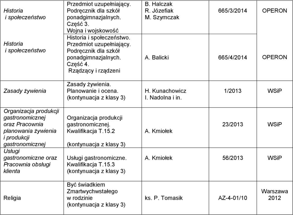 1/2013 Organizacja produkcji gastronomicznej Pracownia planowania żywienia i produkcji gastronomicznej Usługi gastronomiczne Pracownia obsługi klienta Organizacja