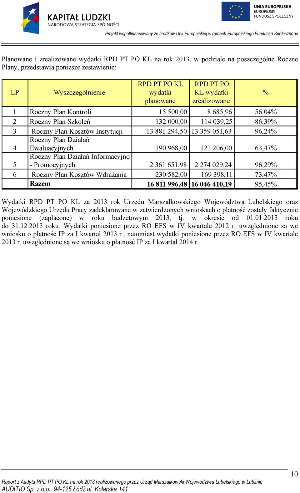 Plan Działań 4 Ewaluacyjnych 190 968,00 121 206,00 63,47% 5 Roczny Plan Działań Informacyjno - Promocyjnych 2 361 651,98 2 274 029,24 96,29% 6 Roczny Plan Kosztów Wdrażania 230 582,00 169 398,11