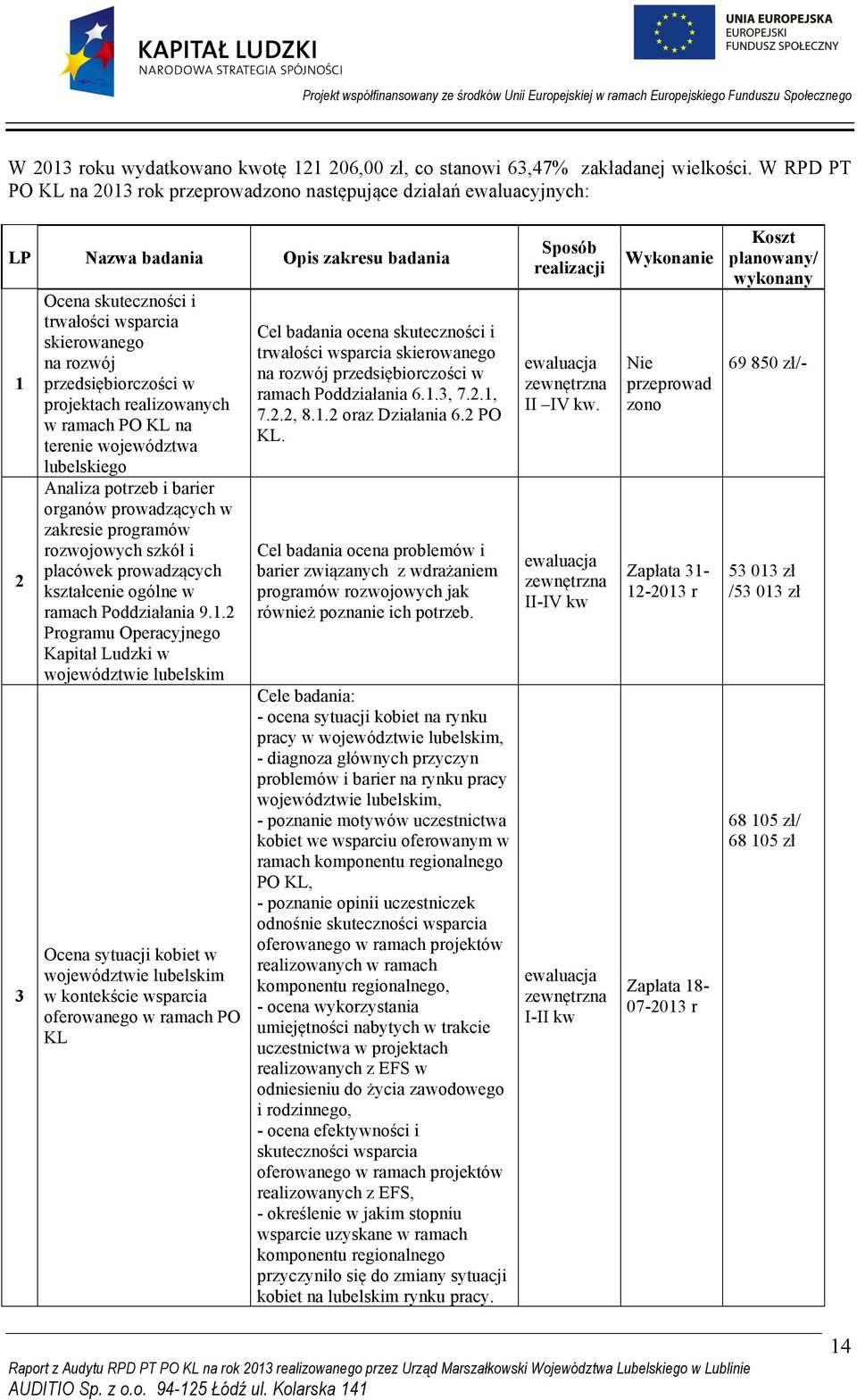 przedsiębiorczości w projektach realizowanych w ramach PO KL na terenie województwa lubelskiego Analiza potrzeb i barier organów prowadzących w zakresie programów rozwojowych szkół i placówek