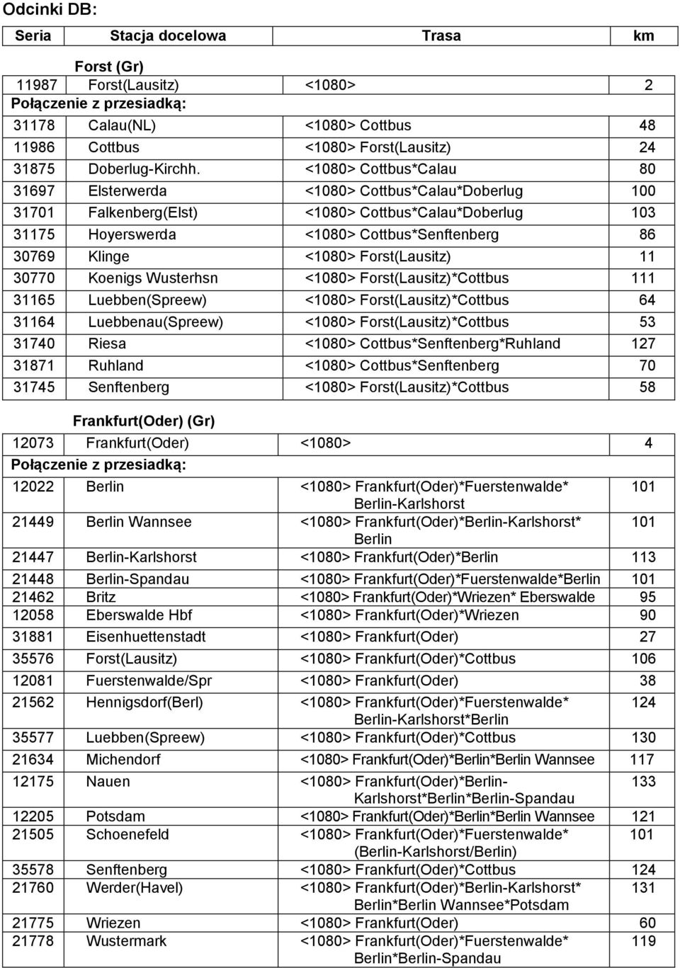 <1080> Forst(Lausitz) 11 30770 Koenigs Wusterhsn <1080> Forst(Lausitz)*Cottbus 111 31165 Luebben(Spreew) <1080> Forst(Lausitz)*Cottbus 64 31164 Luebbenau(Spreew) <1080> Forst(Lausitz)*Cottbus 53