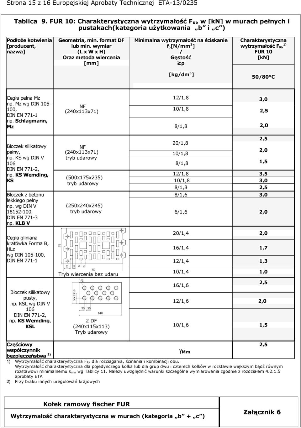 wymiar (L x W x H) Oraz metoda wiercenia Minimalna wytrzymałość na ściskanie f b[n/mm 2 ] / Gęstość ρ Charakterystyczna wytrzymałość F Rk 1) FUR 10 [kn] [kg/dm 3 ] 50/80 C Cegła pełna Mz np.