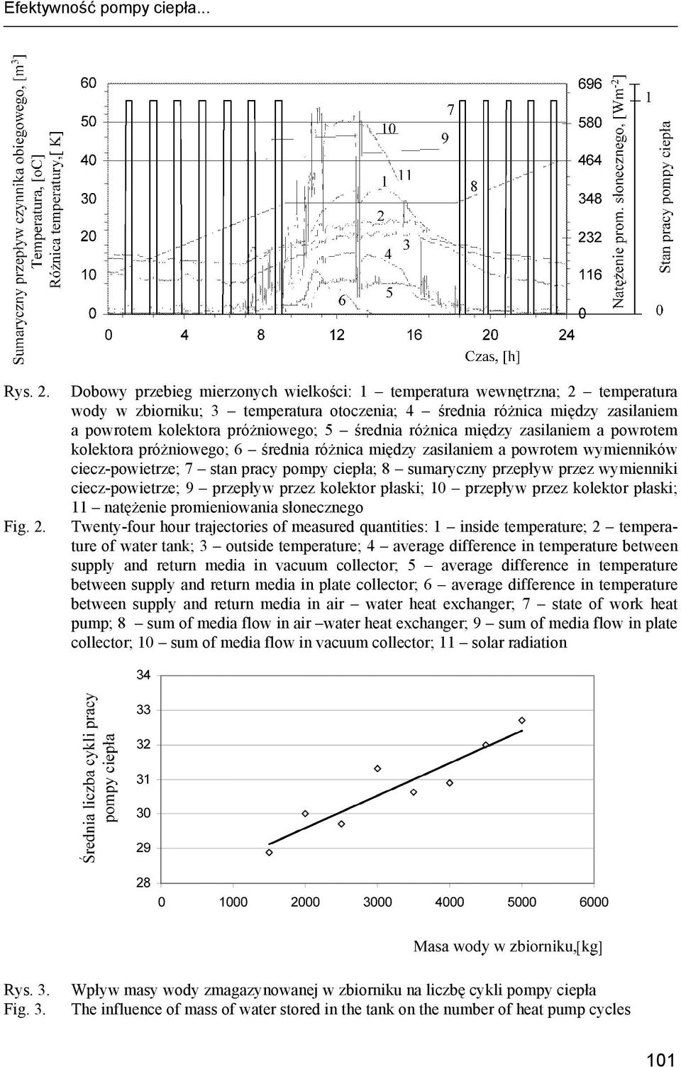 Dobowy przebieg mierzonych wielkości: 1 temperatura wewnętrzna; 2 temperatura wody w zbiorniku; 3 temperatura otoczenia; 4 średnia różnica między zasilaniem a powrotem kolektora próżniowego; 5
