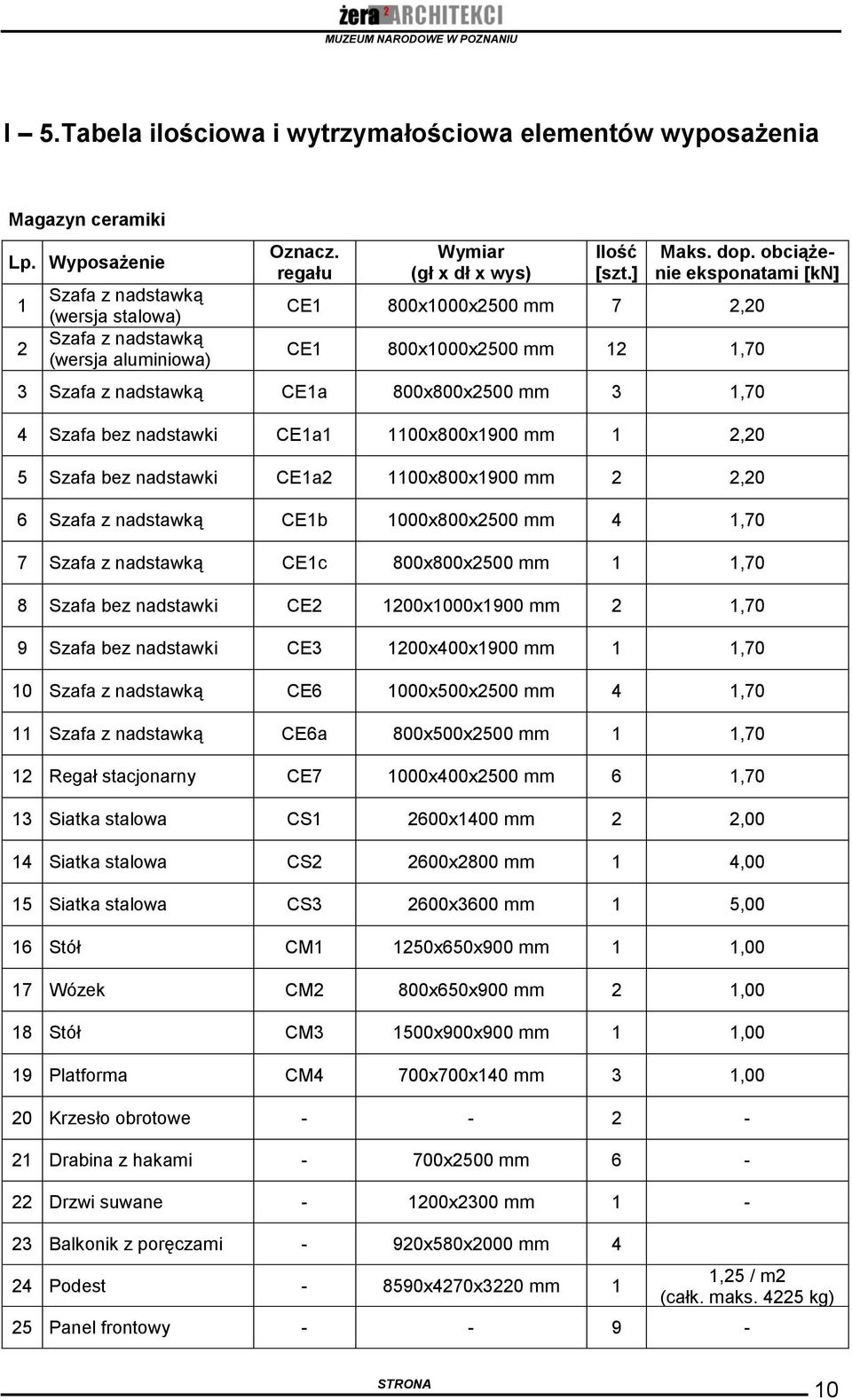 obciążenie eksponatami [kn] CE1 800x1000x2500 mm 7 2,20 CE1 800x1000x2500 mm 12 1,70 3 Szafa z nadstawką CE1a 800x800x2500 mm 3 1,70 4 Szafa bez nadstawki CE1a1 1100x800x1900 mm 1 2,20 5 Szafa bez