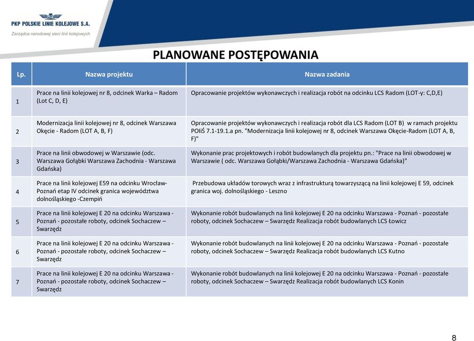 Modernizacja linii kolejowej nr 8, odcinek Warszawa Okęcie - Radom (LOT A, B, F) Prace na linii obwodowej w Warszawie (odc.