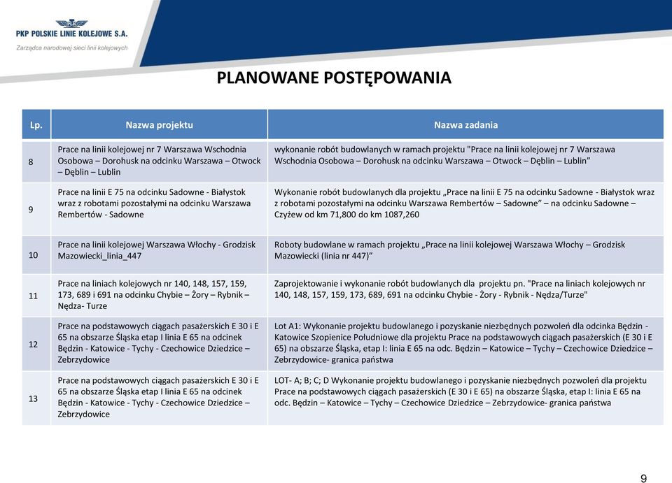 robotami pozostałymi na odcinku Warszawa Rembertów - Sadowne wykonanie robót budowlanych w ramach projektu "Prace na linii kolejowej nr 7 Warszawa Wschodnia Osobowa Dorohusk na odcinku Warszawa