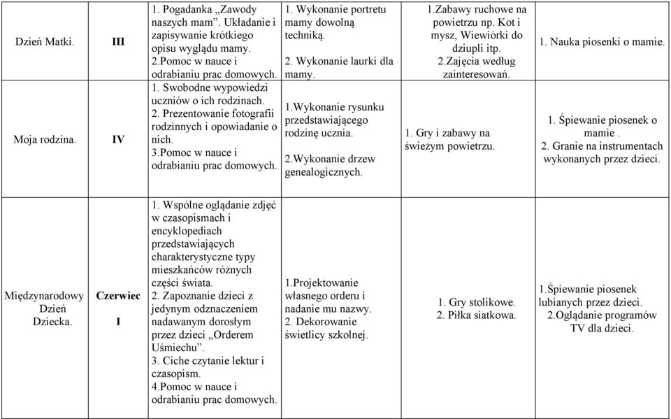 2.Wykonanie drzew genealogicznych. 1.Zabawy ruchowe na powietrzu np. Kot i mysz, Wiewiórki do dziupli itp. 2.Zajęcia według zainteresowań. 1. Gry i zabawy na świeżym powietrzu. 1. Nauka piosenki o mamie.