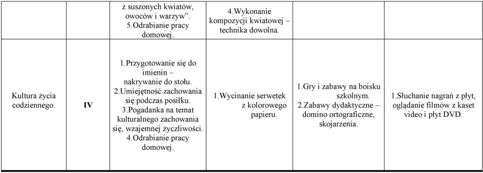 Pogadanka na temat kulturalnego zachowania się, wzajemnej życzliwości. 4.Odrabianie pracy 1.Wycinanie serwetek z kolorowego papieru.
