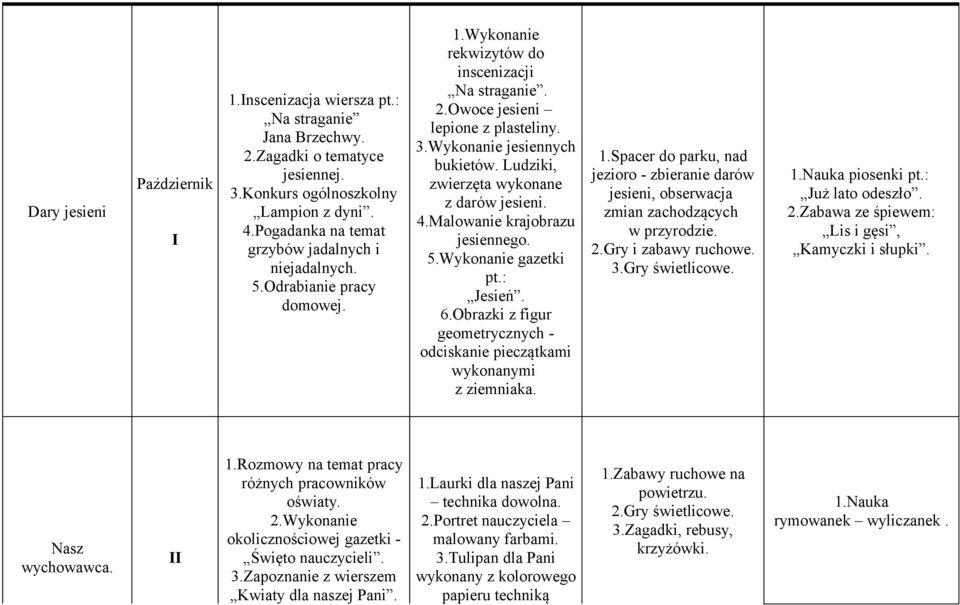 Ludziki, zwierzęta wykonane z darów jesieni. 4.Malowanie krajobrazu jesiennego. 5.Wykonanie gazetki pt.: Jesień. 6.Obrazki z figur geometrycznych - odciskanie pieczątkami wykonanymi z ziemniaka. 1.