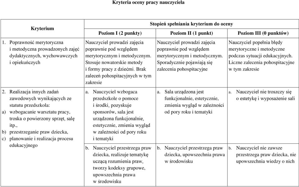 , b) przestrzeganie praw dziecka, c) planowanie i realizacja procesu edukacyjnego Stopień spełniania kryterium do oceny Poziom I (2 punkty) Poziom II (1 punkt) Poziom III (0 punktów) Nauczyciel