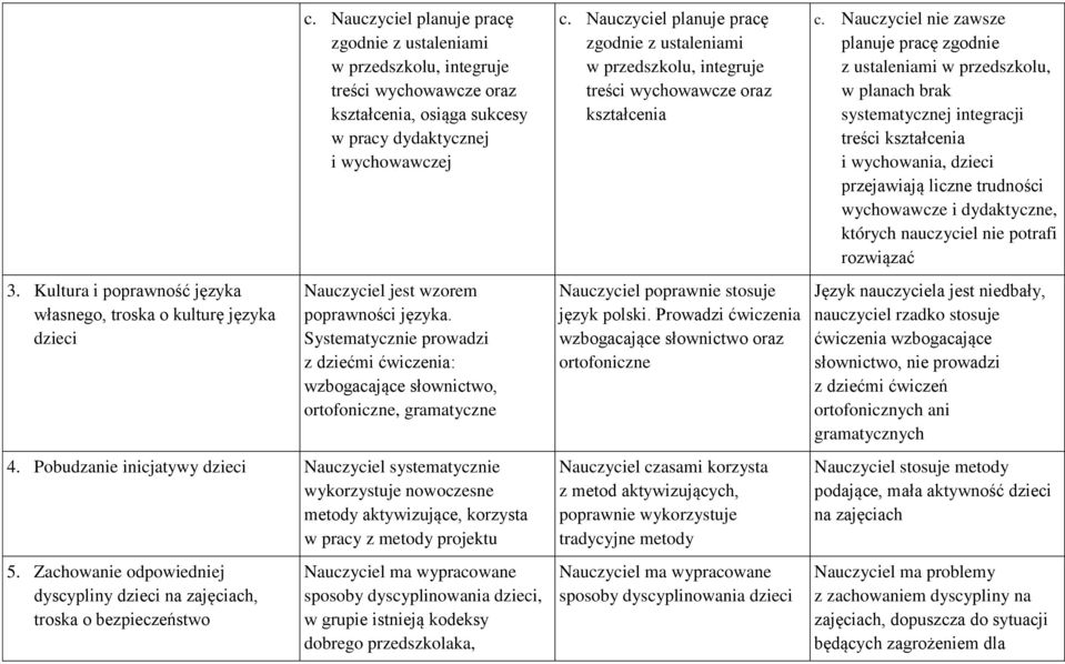 języka. Systematycznie prowadzi z dziećmi ćwiczenia: wzbogacające słownictwo, ortofoniczne, gramatyczne 4.