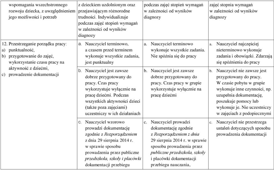 różnorodne trudności. Indywidualizuje podczas zajęć stopień wymagań w zależności od wyników diagnozy a. Nauczyciel terminowo, a czasem przed terminem wykonuje wszystkie zadania, jest punktualny b.