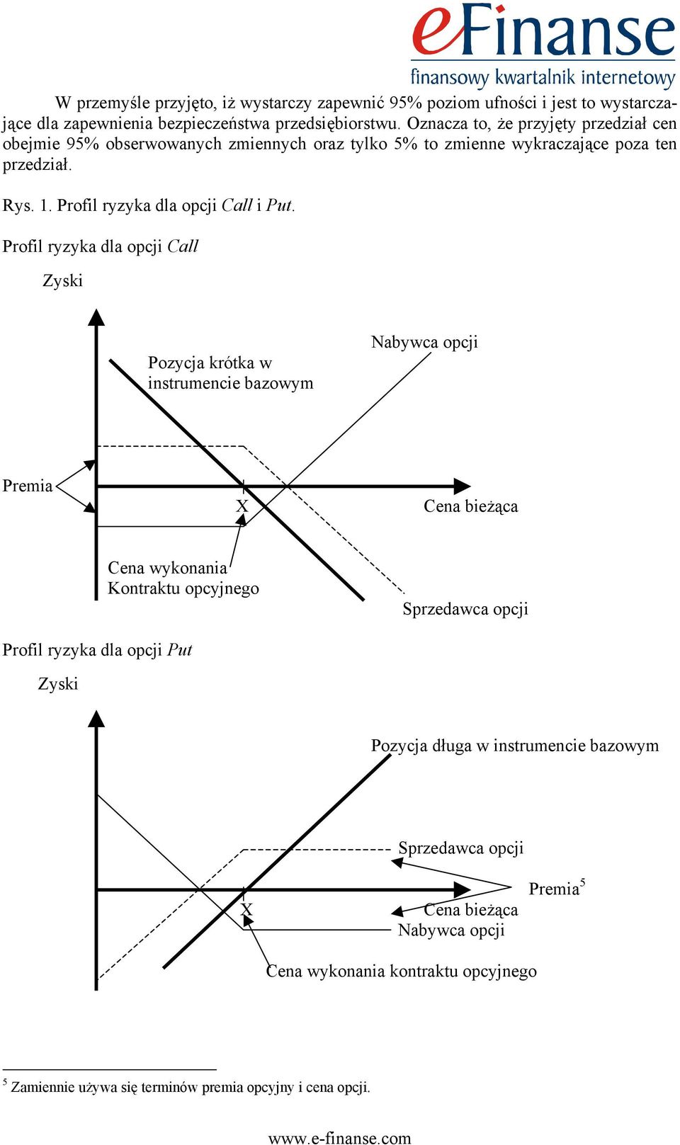 Profil ryzyka dla opcji Call i Put.