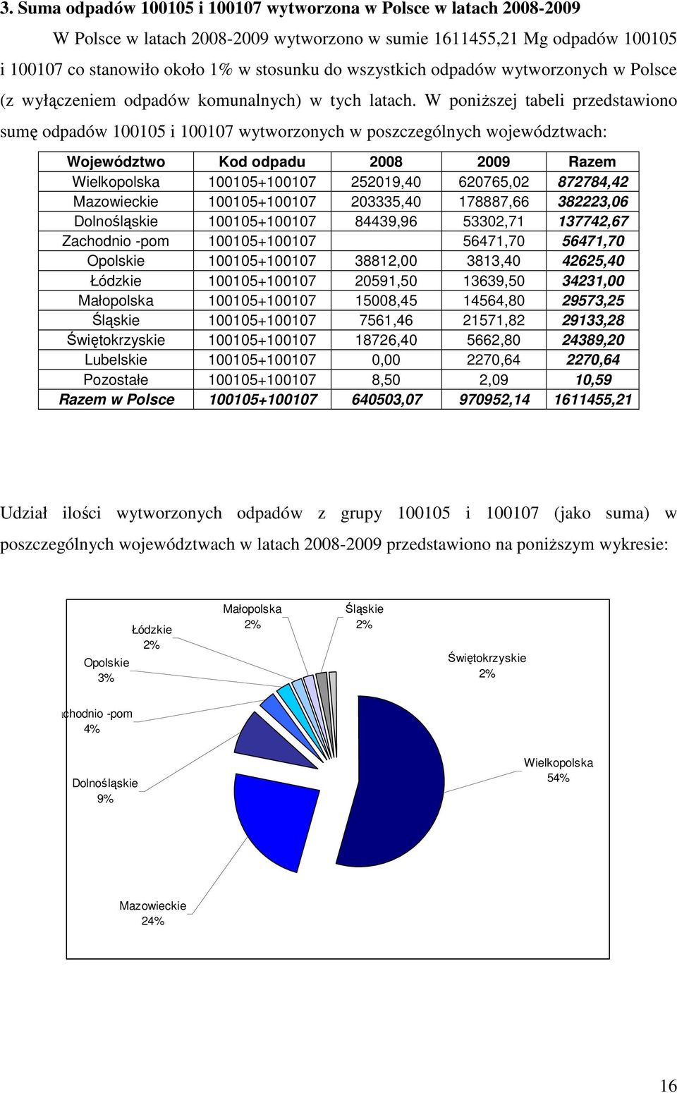 W poniŝszej tabeli przedstawiono sumę odpadów 100105 i 100107 wytworzonych w poszczególnych województwach: Województwo Wielkopolska 100105+100107 252019,40 620765,02 872784,42 Mazowieckie