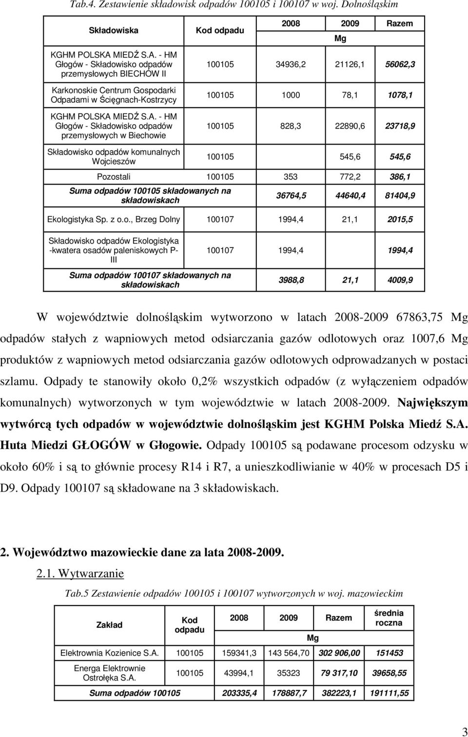 - HM Głogów - Składowisko odpadów przemysłowych BIECHÓW II Karkonoskie Centrum Gospodarki Odpadami w Ścięgnach-Kostrzycy KGHM POLSKA  - HM Głogów - Składowisko odpadów przemysłowych w Biechowie