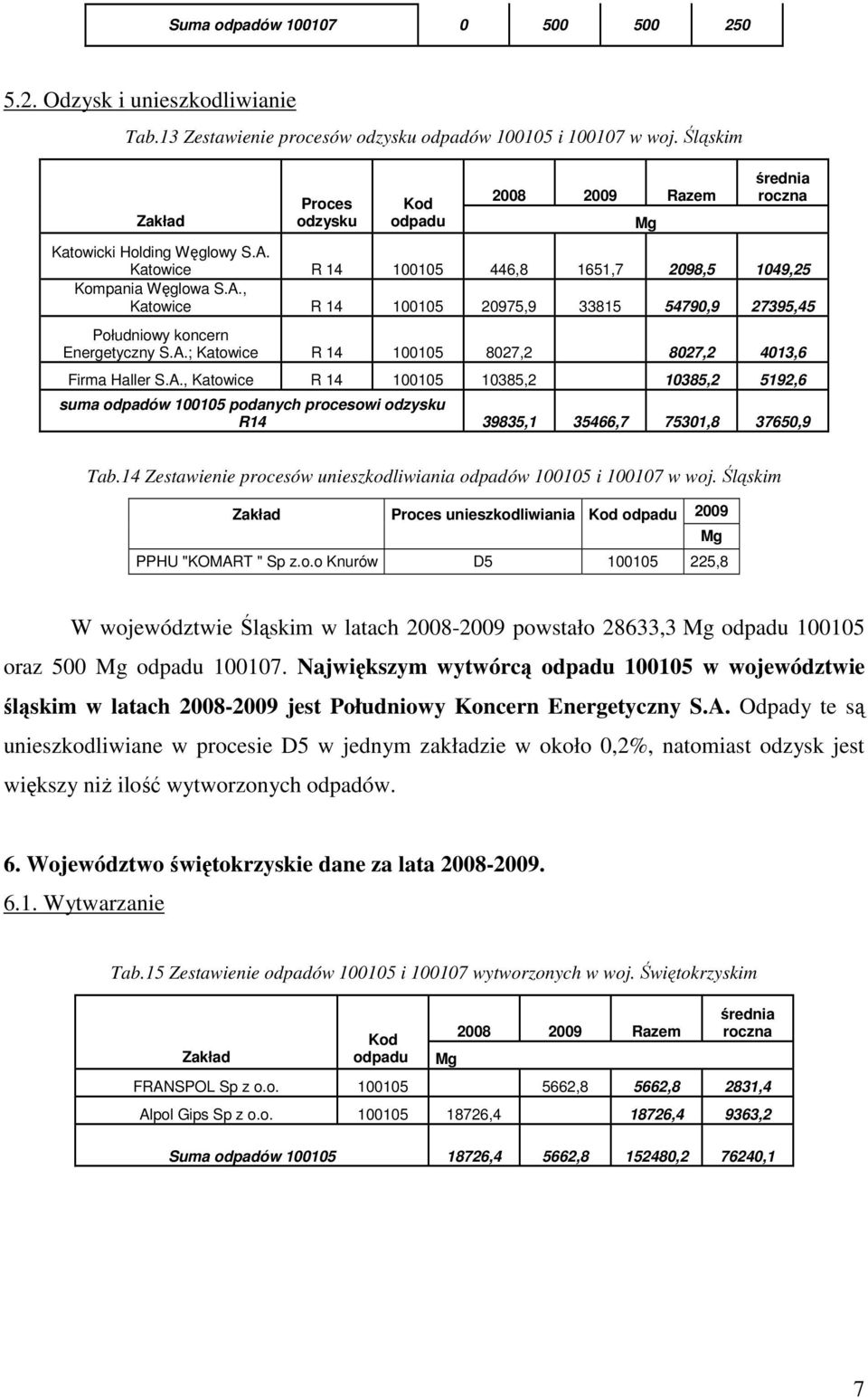 A., Katowice R 14 100105 10385,2 10385,2 5192,6 suma odpadów 100105 podanych procesowi R14 39835,1 35466,7 75301,8 37650,9 Tab.14 Zestawienie procesów unieszkodliwiania odpadów 100105 i 100107 w woj.