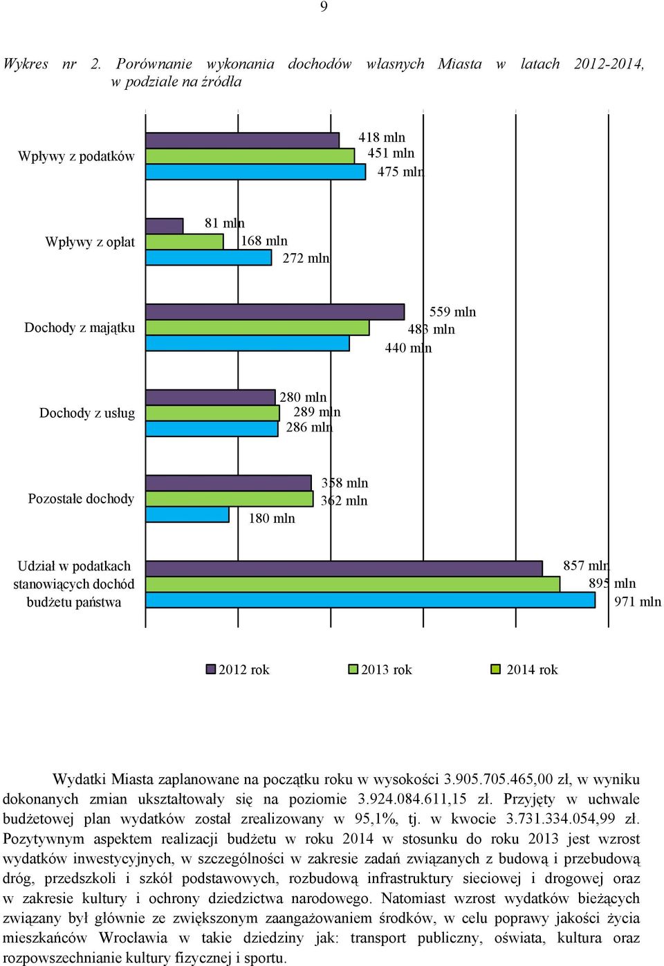 mln 440 mln Dochody z usług 280 mln 289 mln 286 mln Pozostałe dochody 180 mln 358 mln 362 mln Udział w podatkach stanowiących dochód budżetu państwa 857 mln 895 mln 971 mln 2012 rok 2013 rok 2014 rok