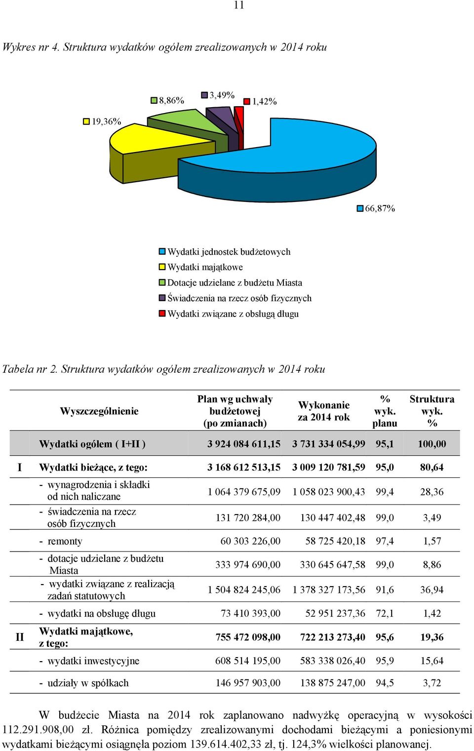 Wydatki związane z obsługą długu Tabela nr 2.