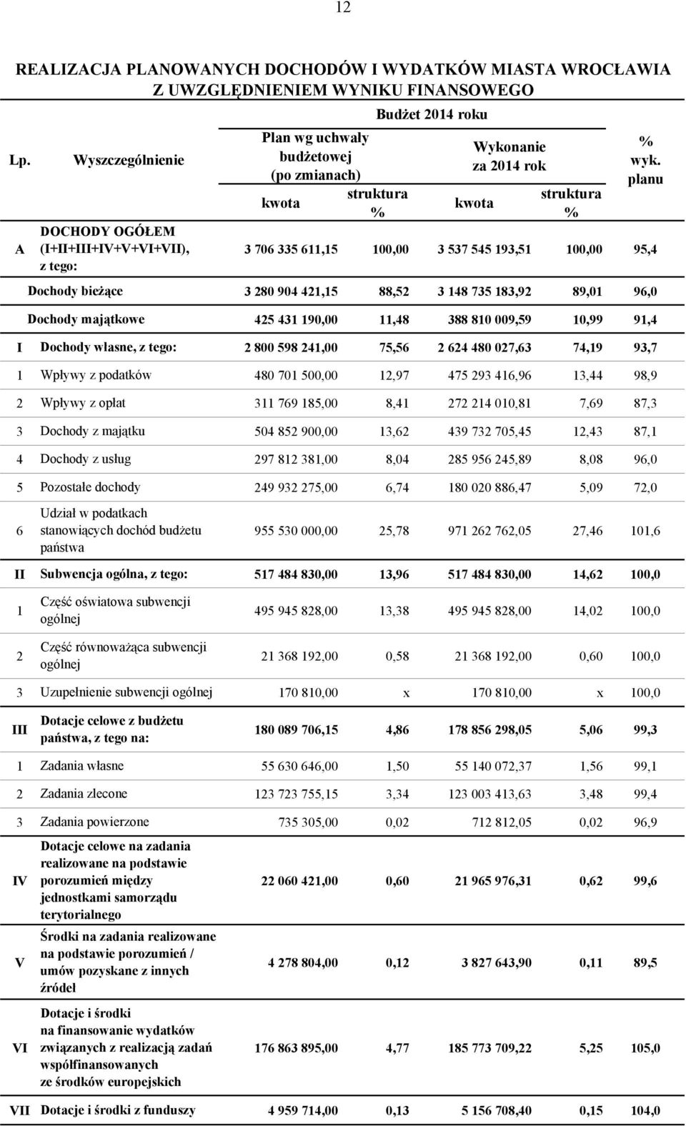 89,01 96,0 Dochody majątkowe 425 431 190,00 11,48 388 810 009,59 10,99 91,4 I Dochody własne, 2 800 598 241,00 75,56 2 624 480 027,63 74,19 93,7 1 Wpływy z podatków 480 701 500,00 12,97 475 293
