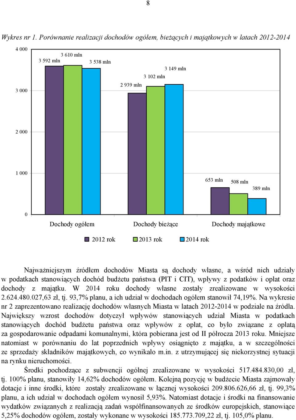 ogółem Dochody bieżące Dochody majątkowe 2012 rok 2013 rok 2014 rok Najważniejszym źródłem dochodów Miasta są dochody własne, a wśród nich udziały w podatkach stanowiących dochód budżetu państwa (PIT