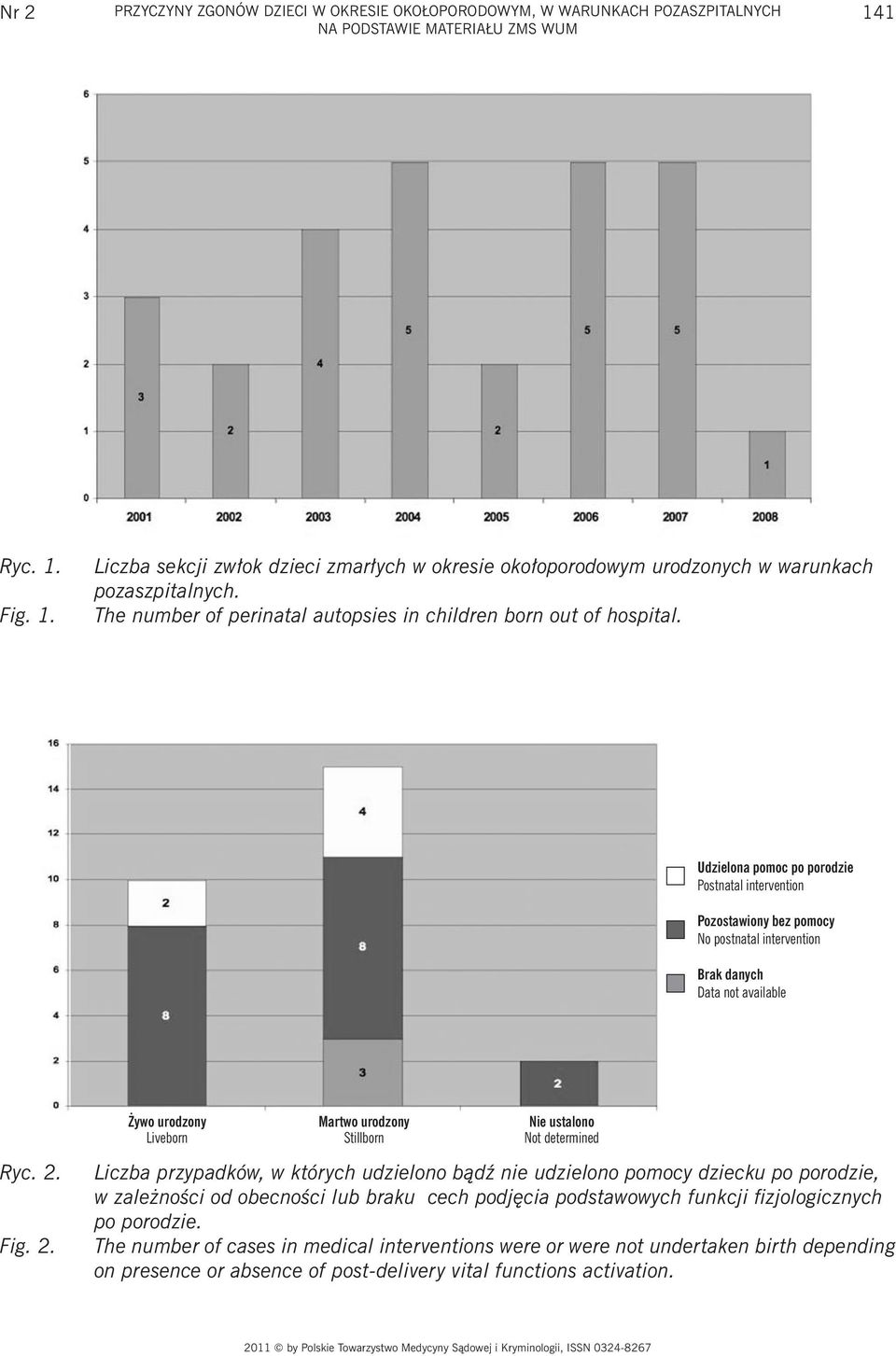 Udzielona pomoc po porodzie Postnatal intervention Pozostawiony bez pomocy No postnatal intervention Brak danych Data not available Ryc. 2.