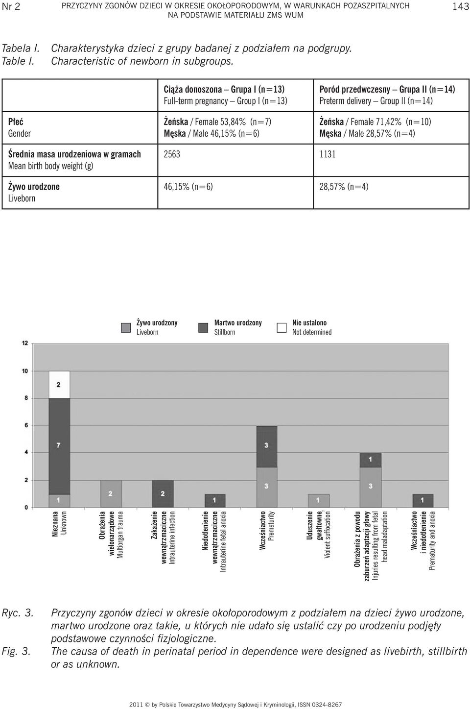 Płeć Gender Ciąża donoszona Grupa I (n=13) Full-term pregnancy Group I (n=13) Żeńska / Female 53,84% (n=7) Męska / Male 46,15% (n=6) Poród przedwczesny Grupa II (n=14) Preterm delivery Group II