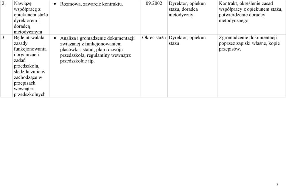 kontraktu. 09.2002 Dyrektor, opiekun, doradca metodyczny.