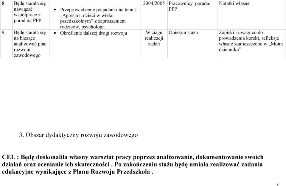 Określenie dalszej drogi rozwoju W ciągu realizacji zadań 2004/2005 Pracownicy poradni PPP Opiekun Notatki własne Zapiski i uwagi co do prowadzenia korekt, refleksje własne