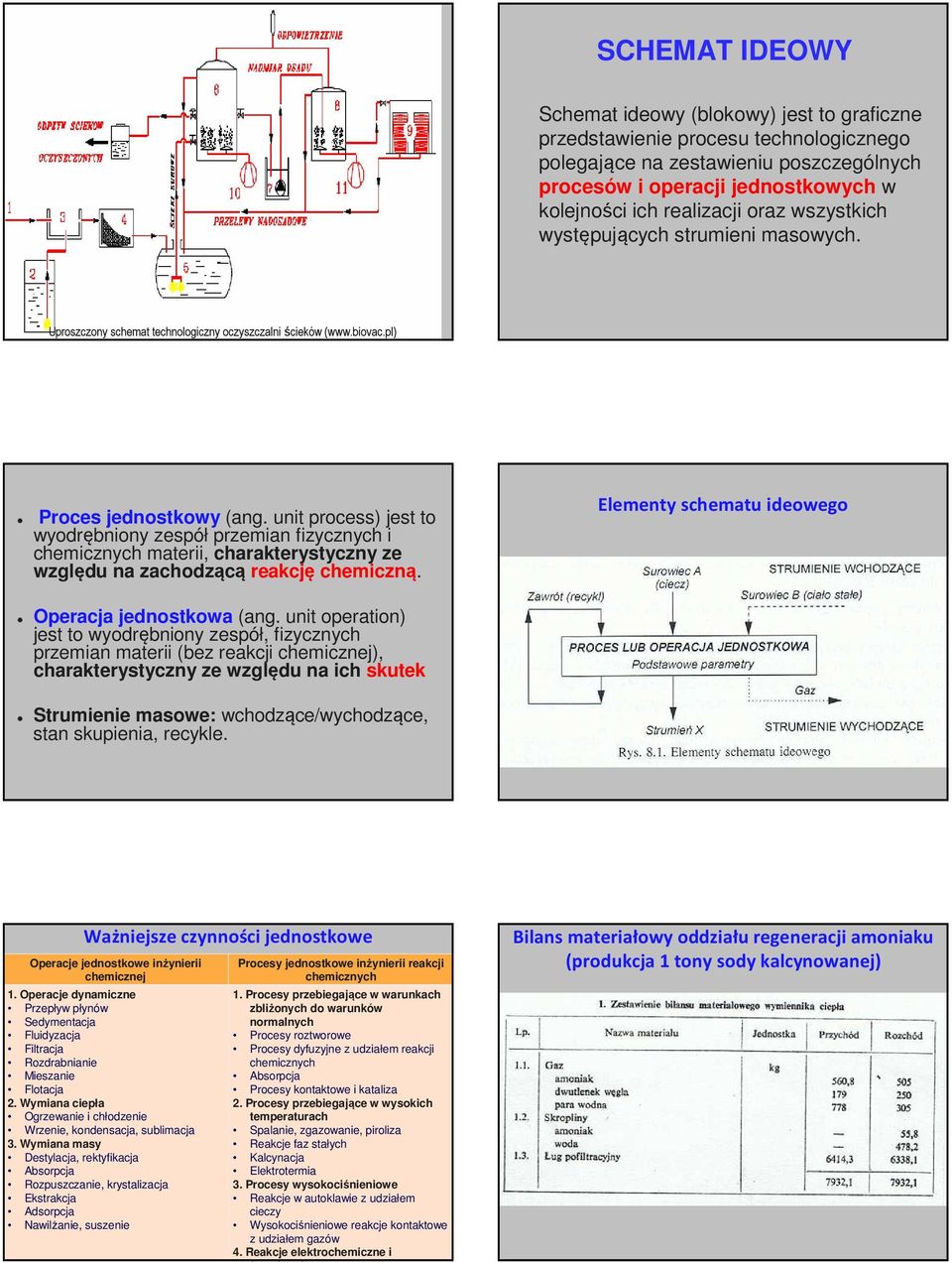 unit process) jest to wyodrębniony zespół przemian fizycznych i chemicznych materii, charakterystyczny ze względu na zachodzącą reakcję chemiczną. Elementy schematu ideowego Operacja jednostkowa (ang.