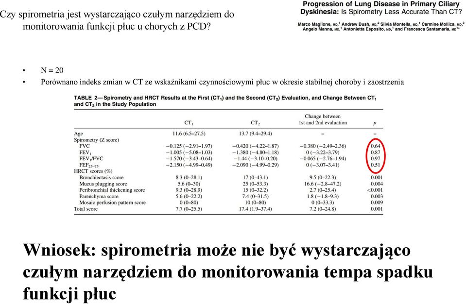 N = 20 Porównano indeks zmian w CT ze wskaźnikami czynnościowymi płuc w okresie