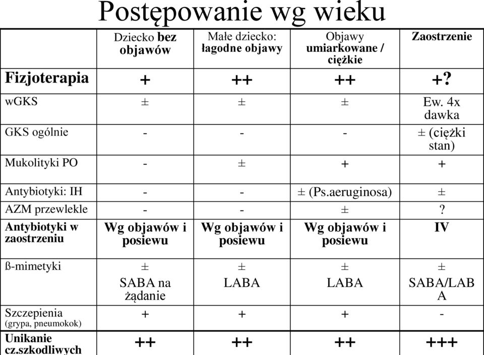 aeruginosa) ± AZM przewlekle - - ±?