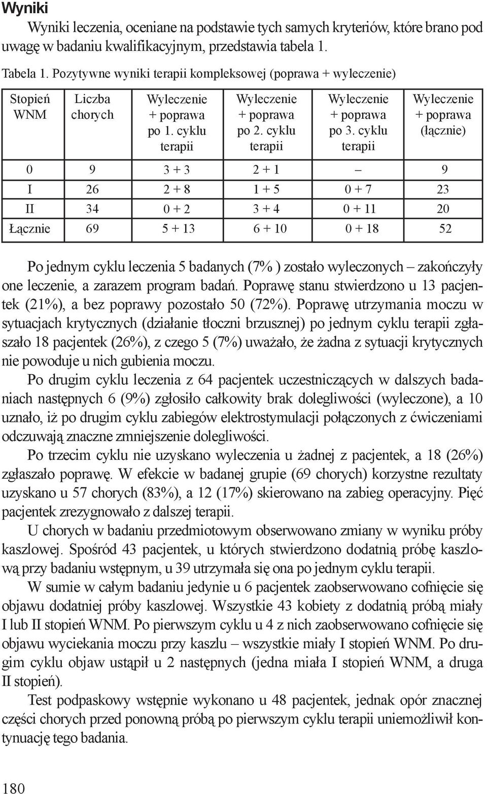 cyklu terapii Wyleczenie + poprawa (łącznie) 0 9 3 + 3 2 + 1 9 I 26 2 + 8 1 + 5 0 + 7 23 II 34 0 + 2 3 + 4 0 + 11 20 Łącznie 69 5 + 13 6 + 10 0 + 18 52 Po jednym cyklu leczenia 5 badanych (7% )