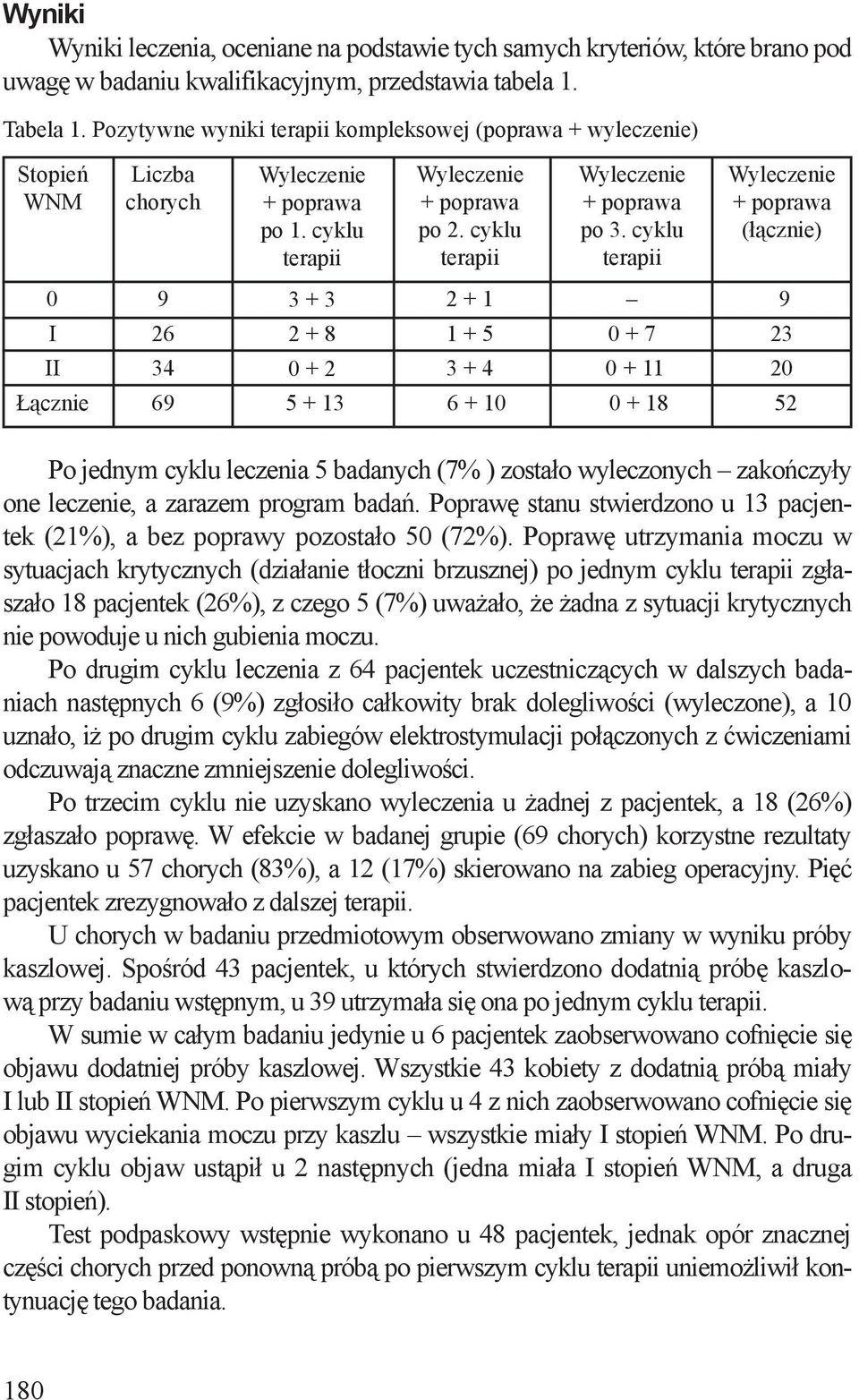 cyklu terapii Wyleczenie + poprawa (łącznie) 0 9 3 + 3 2 + 1 9 I 26 2 + 8 1 + 5 0 + 7 23 II 34 0 + 2 3 + 4 0 + 11 20 Łącznie 69 5 + 13 6 + 10 0 + 18 52 Po jednym cyklu leczenia 5 badanych (7% )