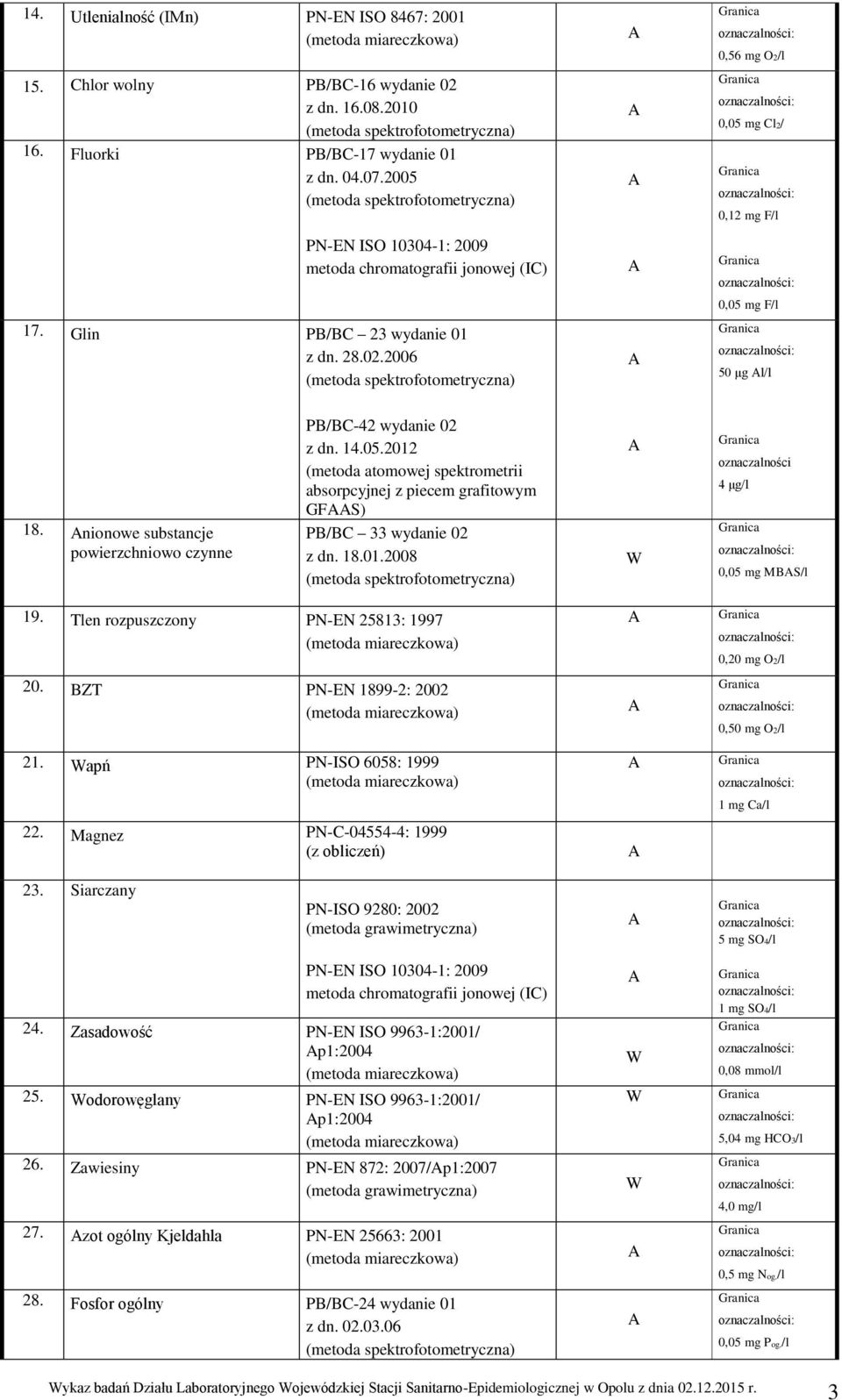 nionowe substancje powierzchniowo czynne P/C-42 wydanie 02 z dn. 14.05.2012 (metoda atomowej spektrometrii absorpcyjnej z piecem grafitowym GFS) P/C 33 wydanie 02 z dn. 18.01.2008 oznaczalności 4 μg/l 0,05 mg MS/l 19.