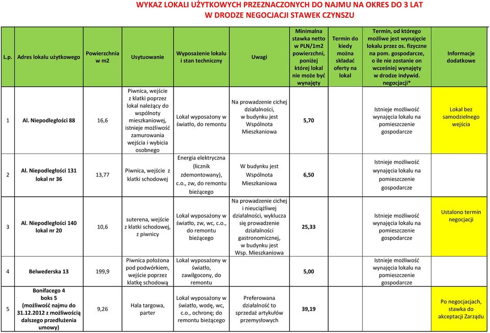 Niepodległości 140 lokal nr 20 13,77 10,6 4 Belwederska 13 199,9 5 boks 5 Usytuowanie z klatki poprzez lokal należący do wspólnoty mieszkaniowej, istnieje możliwośd zamurowania wejścia i wybicia