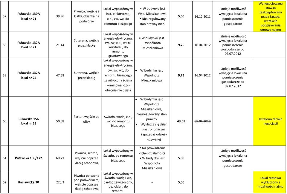 07.2012 po 02.07.2012 Wynegocjowana stawka zaakceptowana przez Zarząd, w trakcie 60 Puławska 156 lokal nr 55 50,68 Parter, wejście od ulicy Światło, woda, c.o., wc, do, nieuregulowany stan prawny Wyklucza się dział.