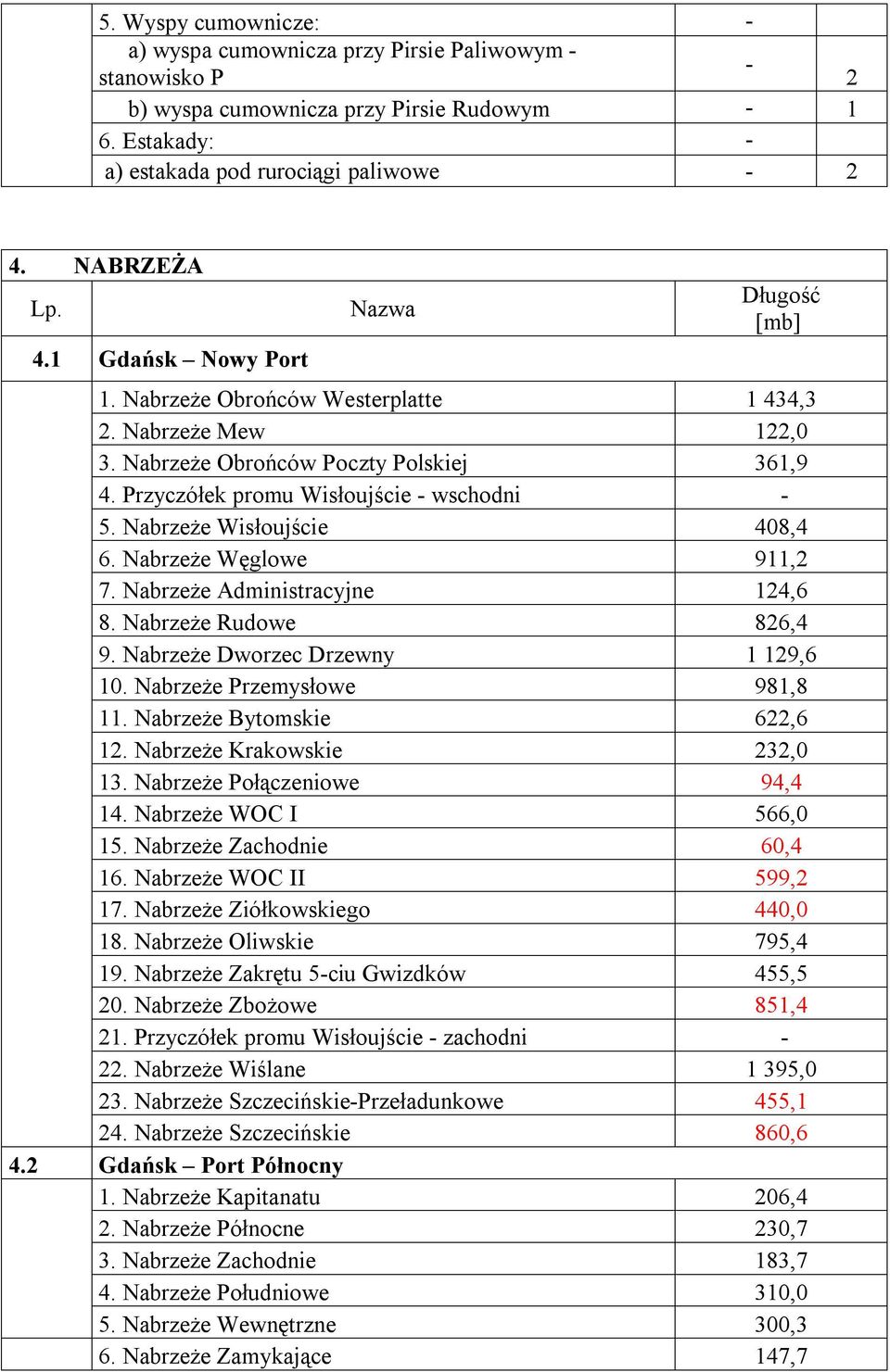 Nabrzeże Węglowe 911,2 7. Nabrzeże Administracyjne 124,6 8. Nabrzeże Rudowe 826,4 9. Nabrzeże Dworzec Drzewny 1 129,6 10. Nabrzeże Przemysłowe 981,8 11. Nabrzeże Bytomskie 622,6 12.