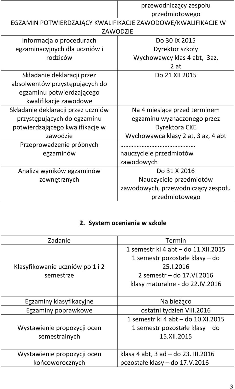 próbnych egzaminów Analiza wyników egzaminów zewnętrznych Do 30 IX 2015 Wychowawcy klas 4 abt, 3az, 2 at Do 21 XII 2015 Na 4 miesiące przed terminem egzaminu wyznaczonego przez Dyrektora CKE