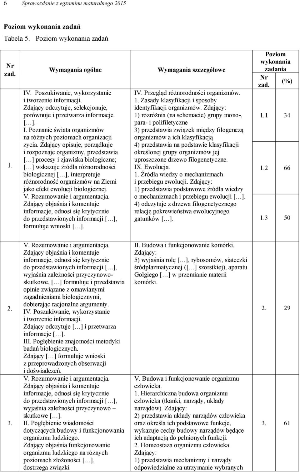 Zdający opisuje, porządkuje i rozpoznaje organizmy, przedstawia [ ] procesy i zjawiska biologiczne; [ ] wskazuje źródła różnorodności biologicznej [ ], interpretuje różnorodność organizmów na Ziemi