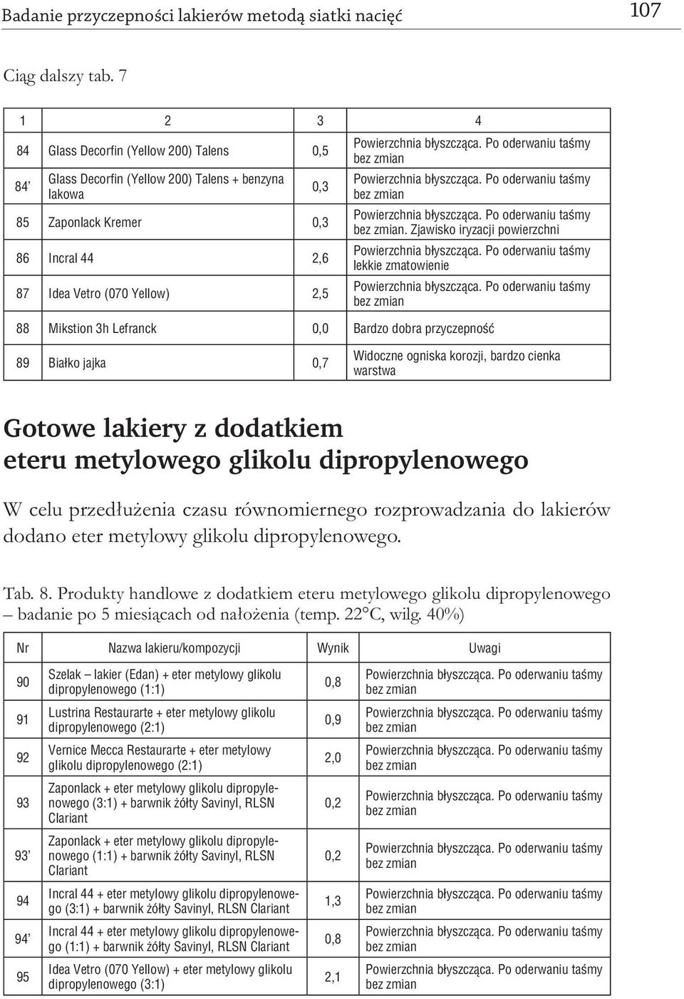 lakiery z dodatkiem eteru metylowego glikolu