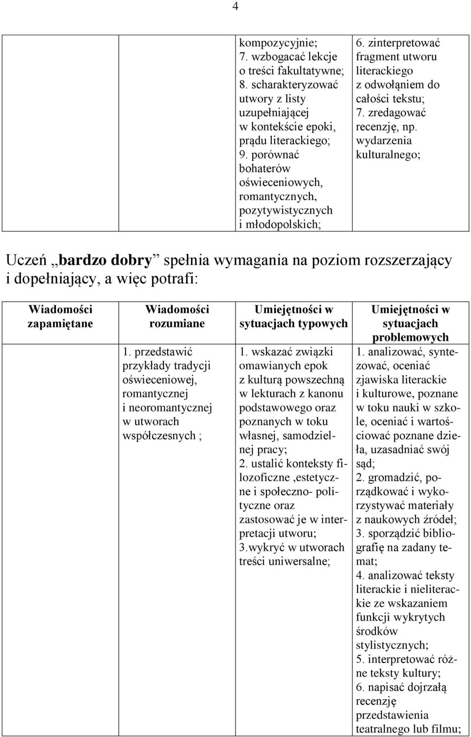 wydarzenia kulturalnego; Uczeń bardzo dobry spełnia wymagania na poziom rozszerzający i dopełniający, a więc potrafi: zapamiętane rozumiane 1.